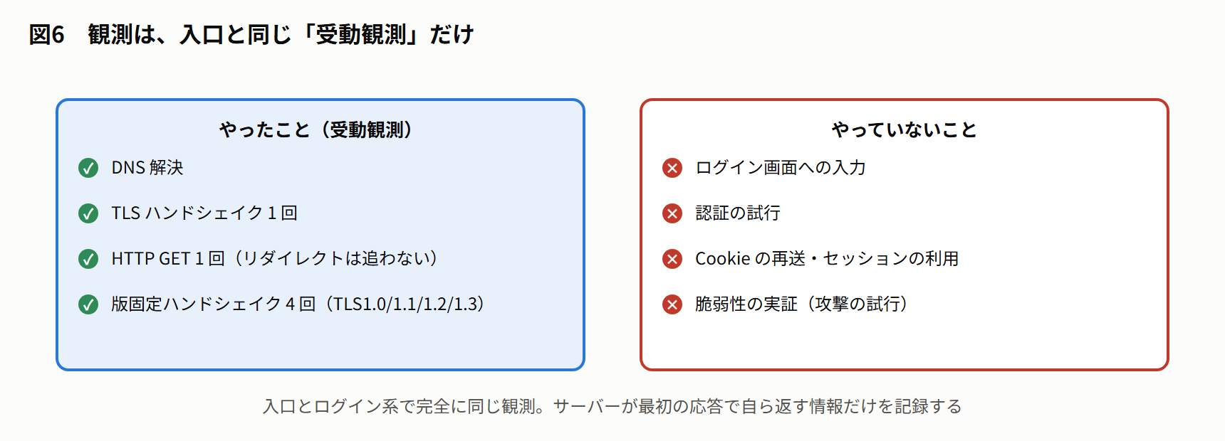 図6 観測は、入口と同じ「受動観測」だけ
