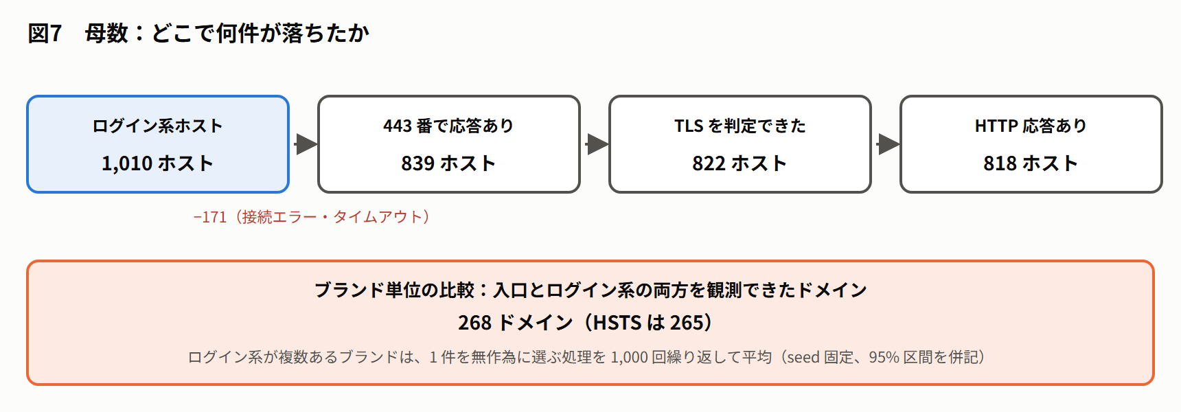 図7 母数：どこで何件が落ちたか