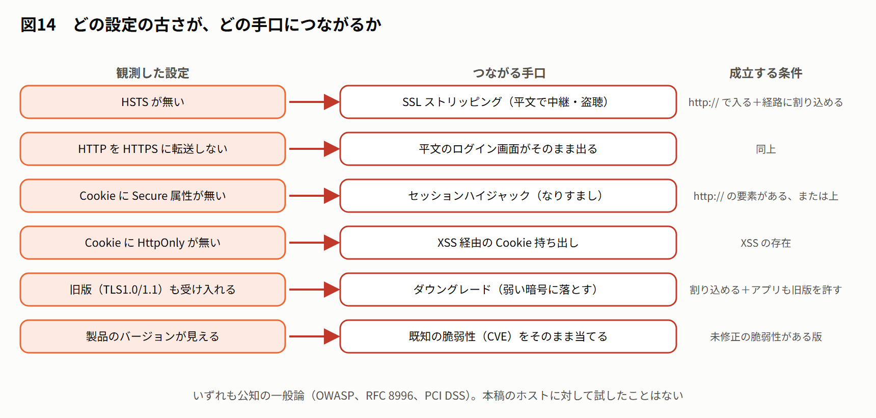 図14 どの設定の古さが、どの手口につながるか