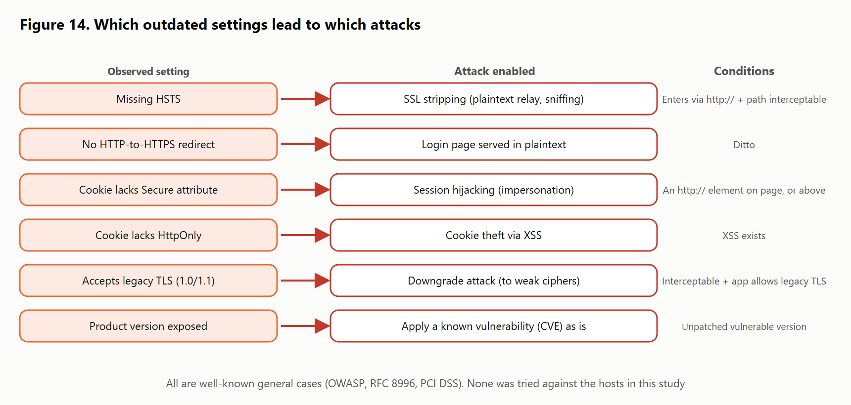 Figure 14 Which outdated settings lead to which techniques