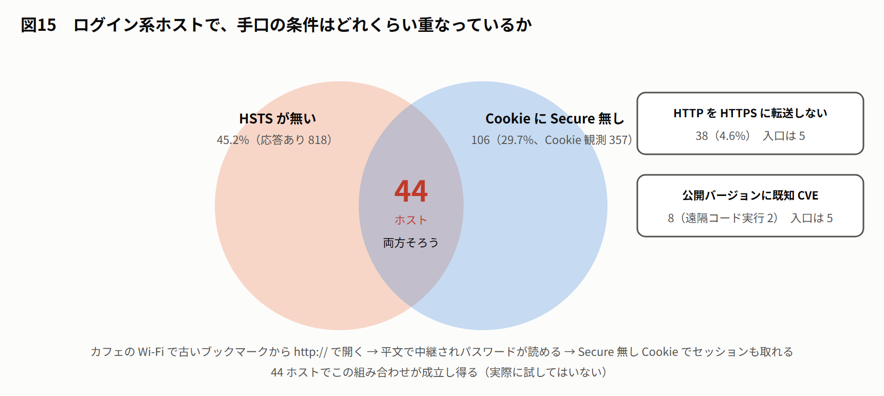 図15 ログイン系ホストで、手口の条件はどれくらい重なっているか