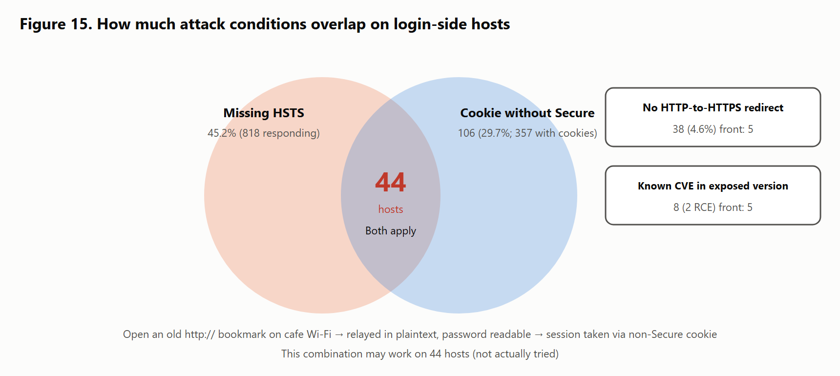 Figure 15 How much the conditions for the techniques overlap on login-side hosts