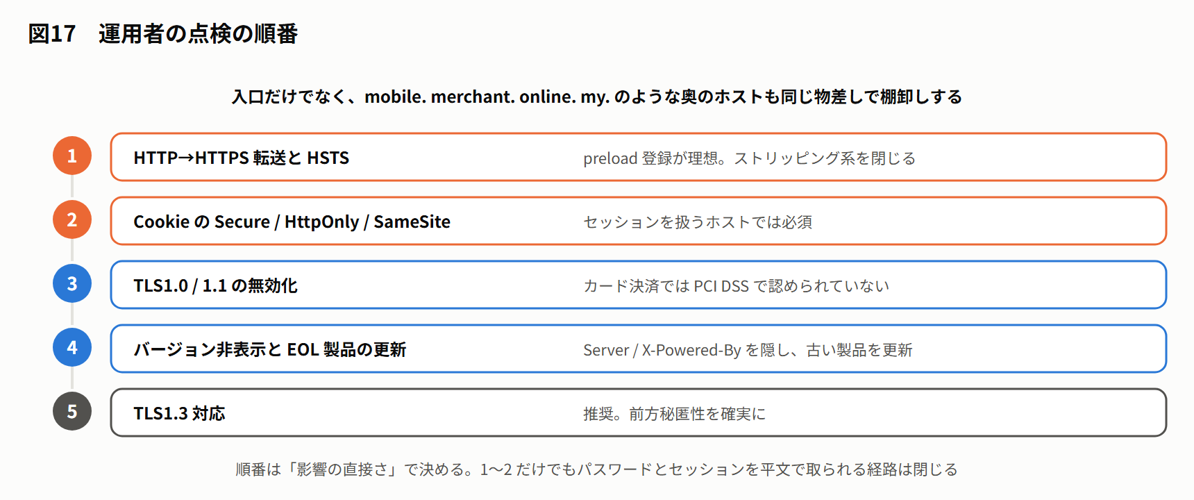 図17 運用者の点検の順番