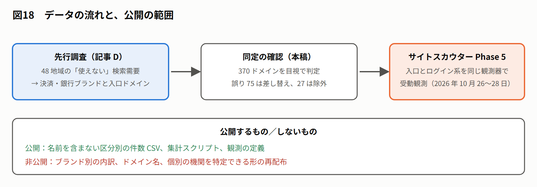 図18 データの流れと、公開の範囲