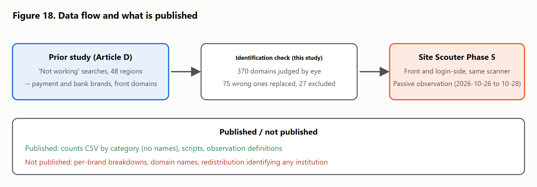 Figure 18 Data flow and scope of disclosure