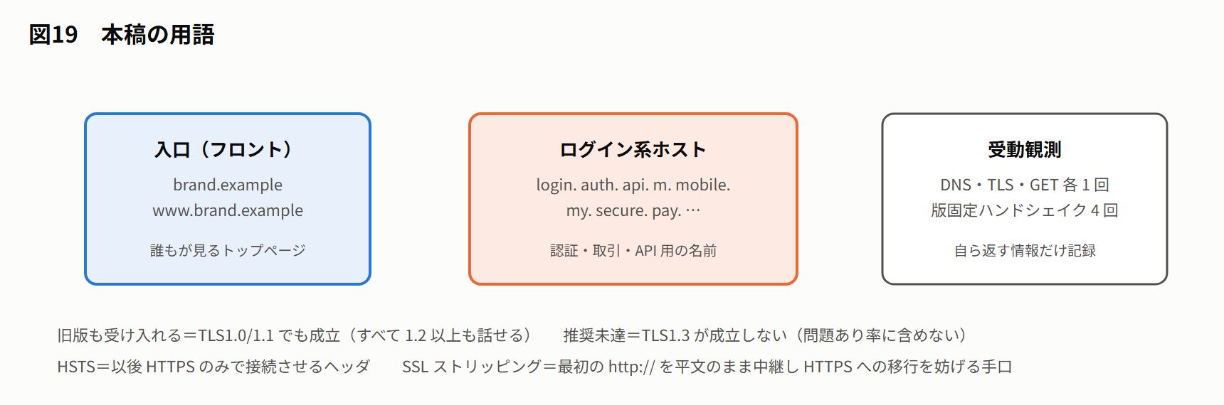 図19 本稿の用語