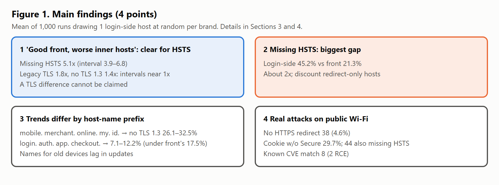 Figure 1 Main results of this survey (4 points)