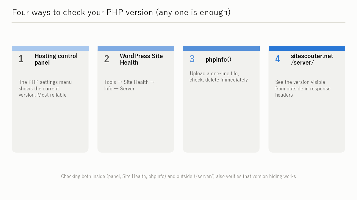 Figure: First, find your current PHP version