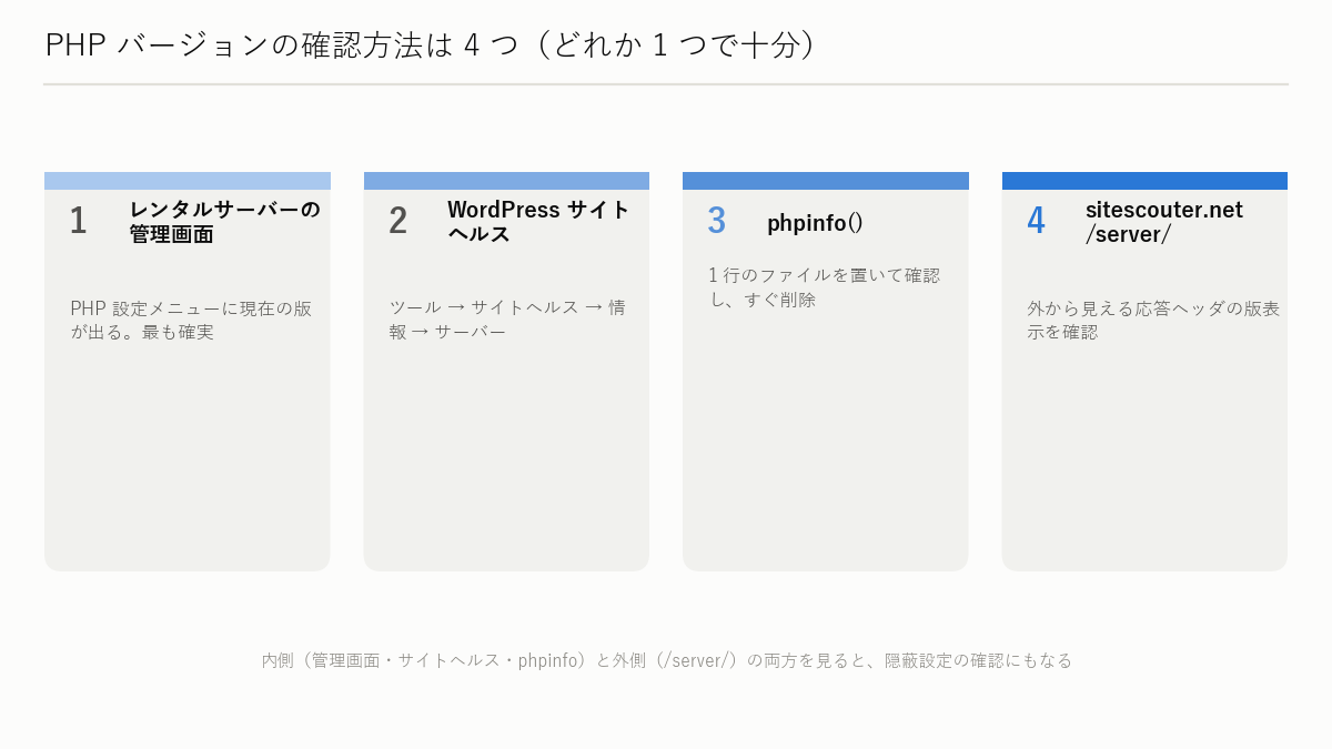 図解: まず自分の PHP バージョンを確認する