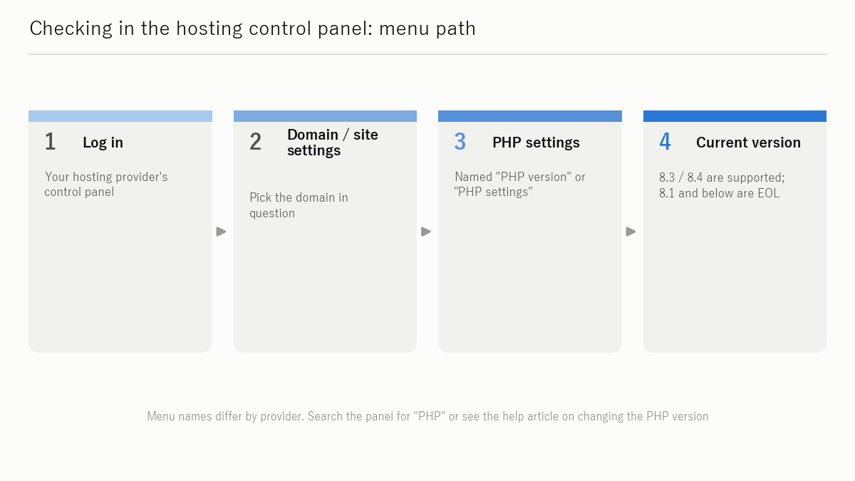 Figure: From your hosting control panel
