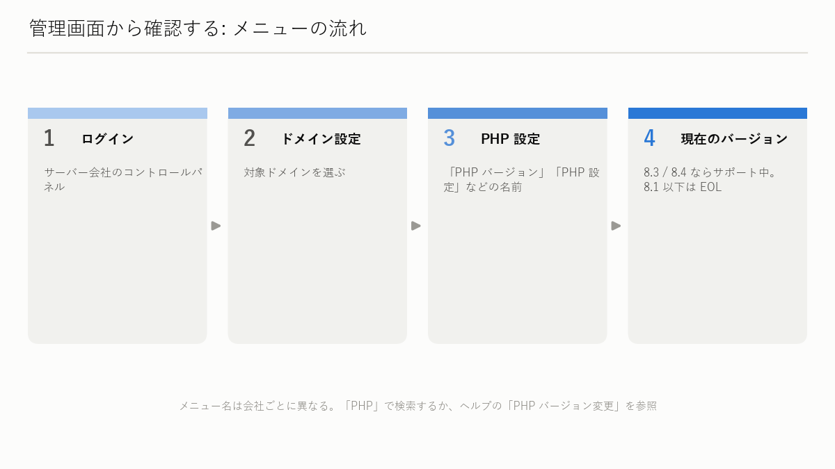 図解: レンタルサーバーの管理画面から確認する