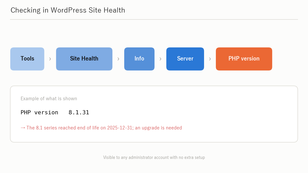 Figure: From WordPress "Site Health"