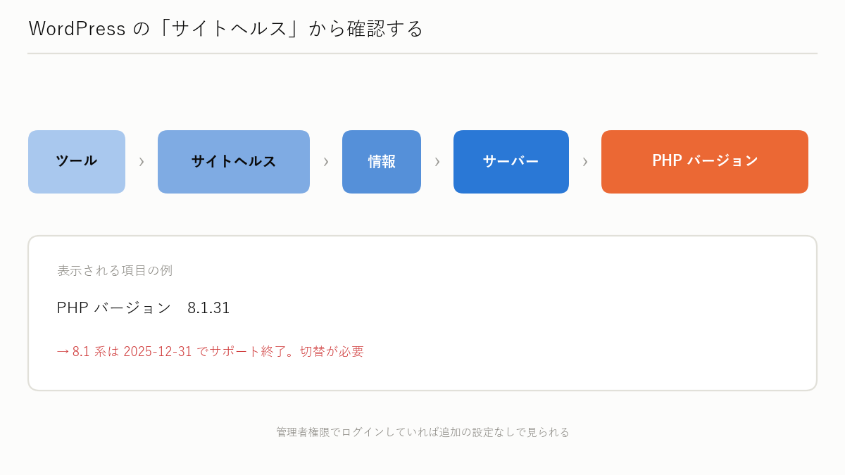 図解: WordPress の「サイトヘルス」から確認する