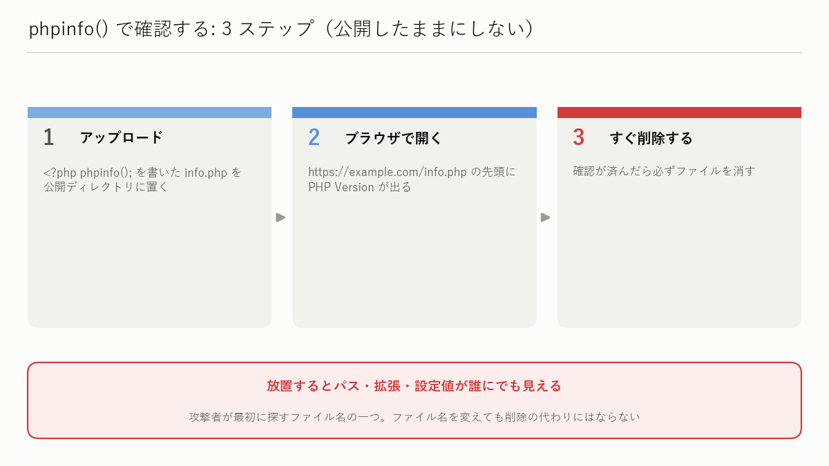 図解: phpinfo() で確認する（公開したままにしない）