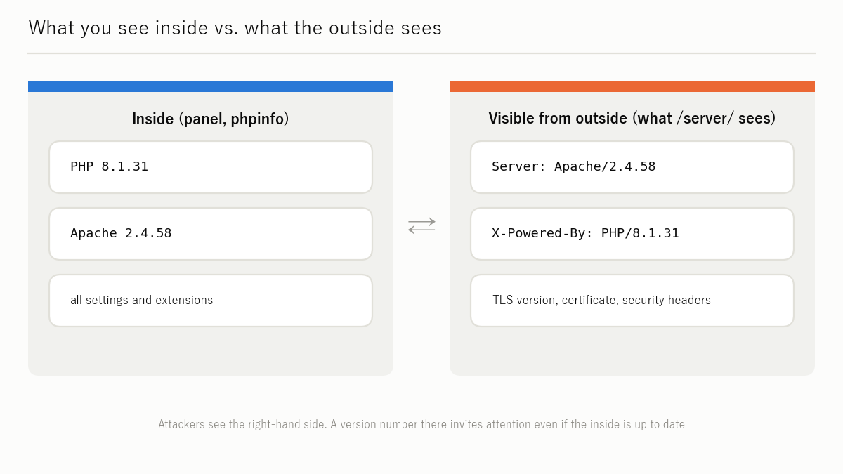 Figure: With sitescouter.net's /server/ to see the "externally visible" version