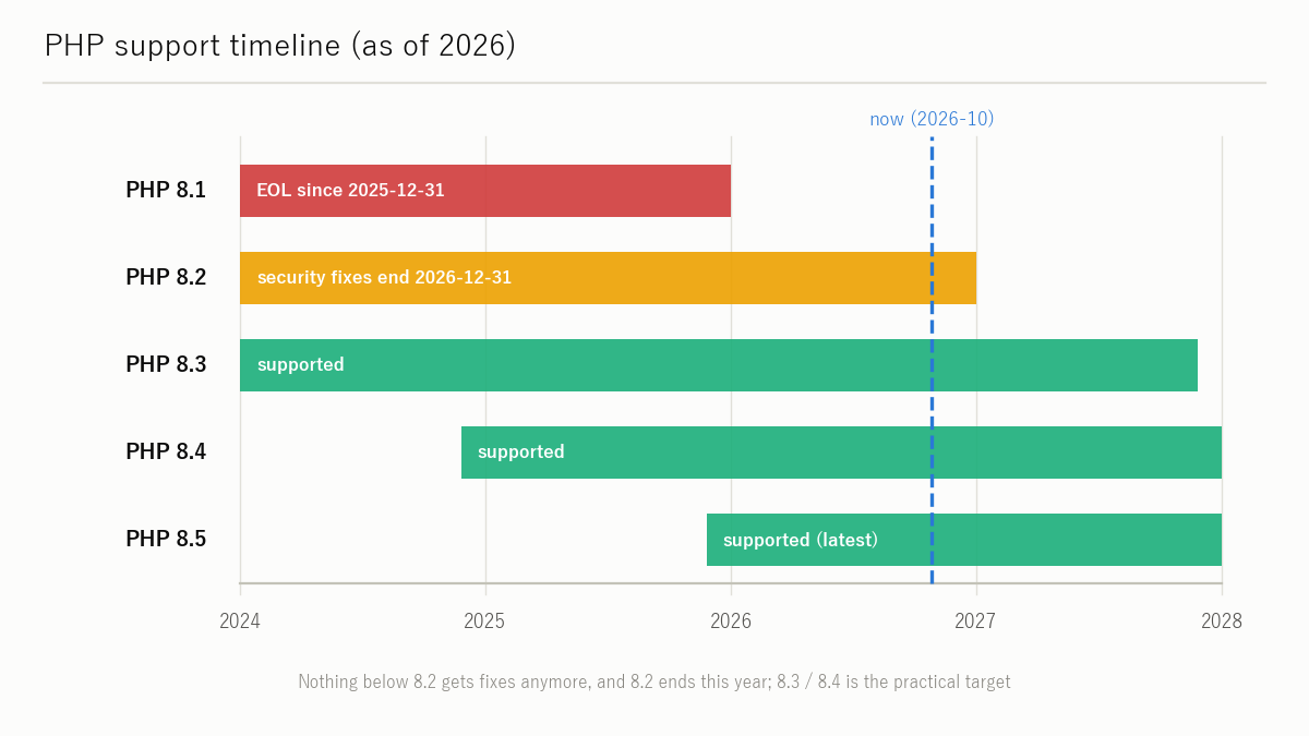 Figure: PHP support schedule and the critical 2026 vulnerability