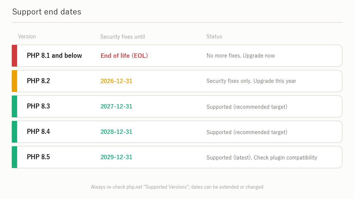 Figure: Support schedule