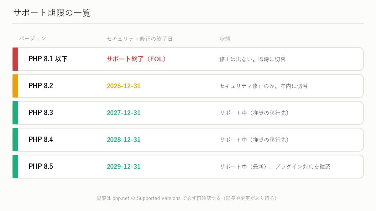 図解: サポート期限の一覧