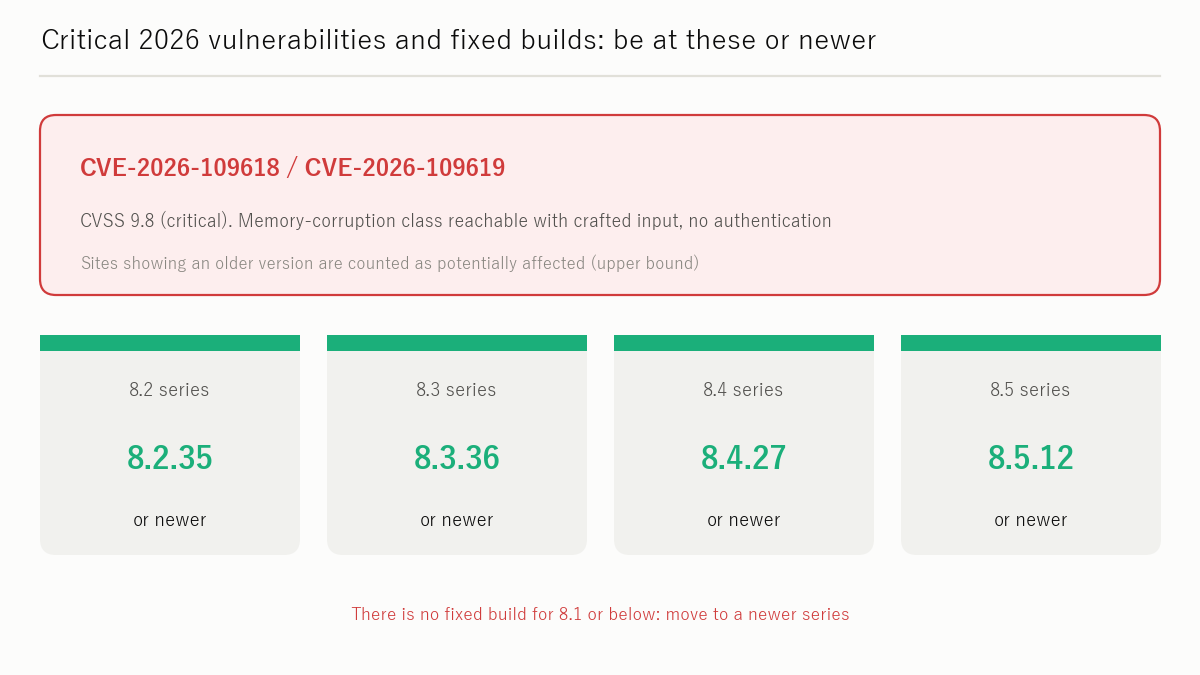 Figure: The critical 2026 vulnerability and the fixed versions