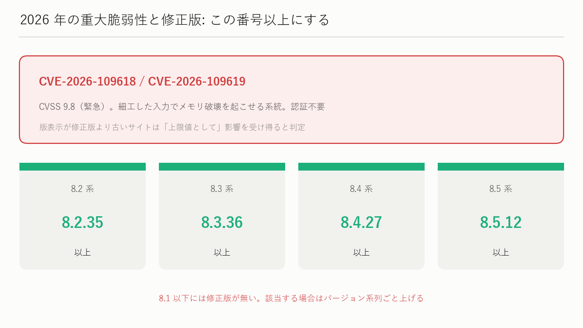 図解: 2026 年の重大脆弱性と修正版番号