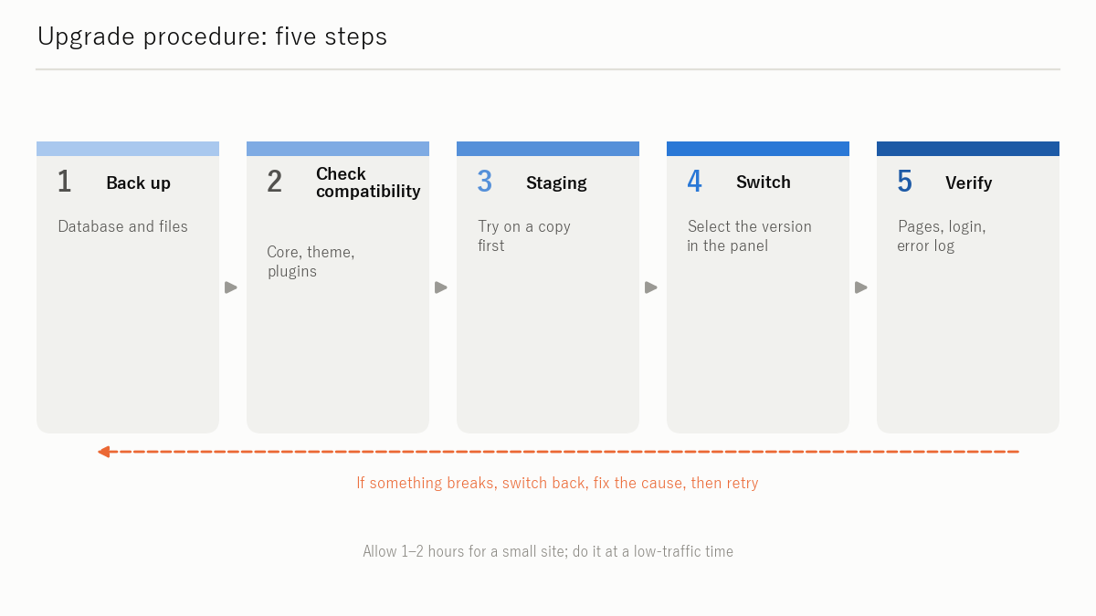 Figure: The upgrade procedure