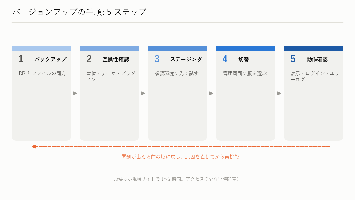 図解: バージョンアップの手順