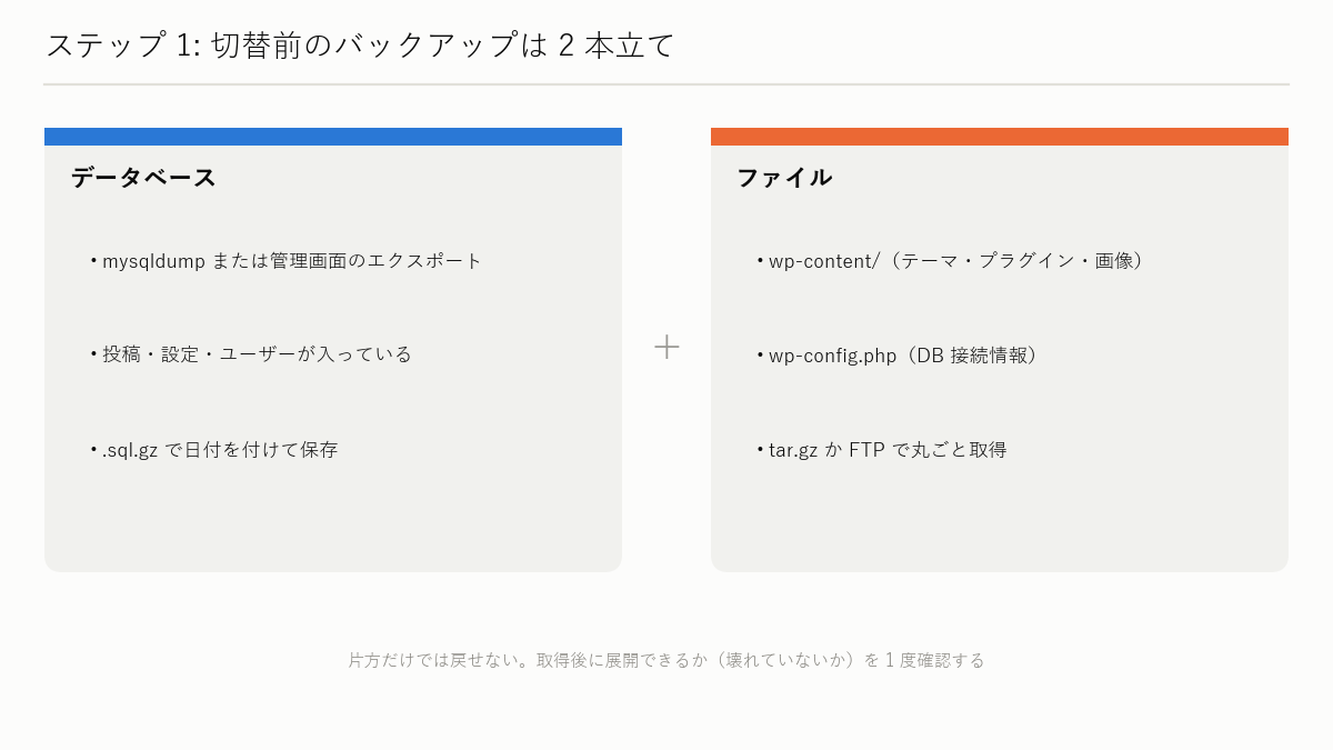 図解: ステップ 1：切替前のバックアップを取る