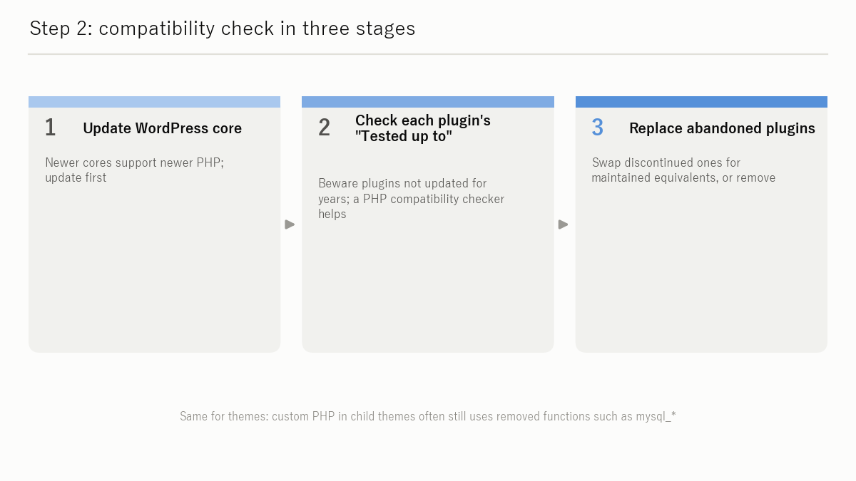 Figure: Step 2: Check WordPress, theme and plugin compatibility