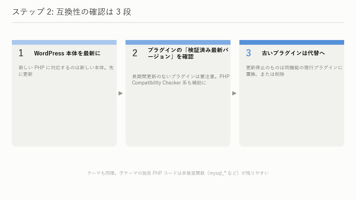 図解: ステップ 2：WordPress・テーマ・プラグインの互換性を確認する