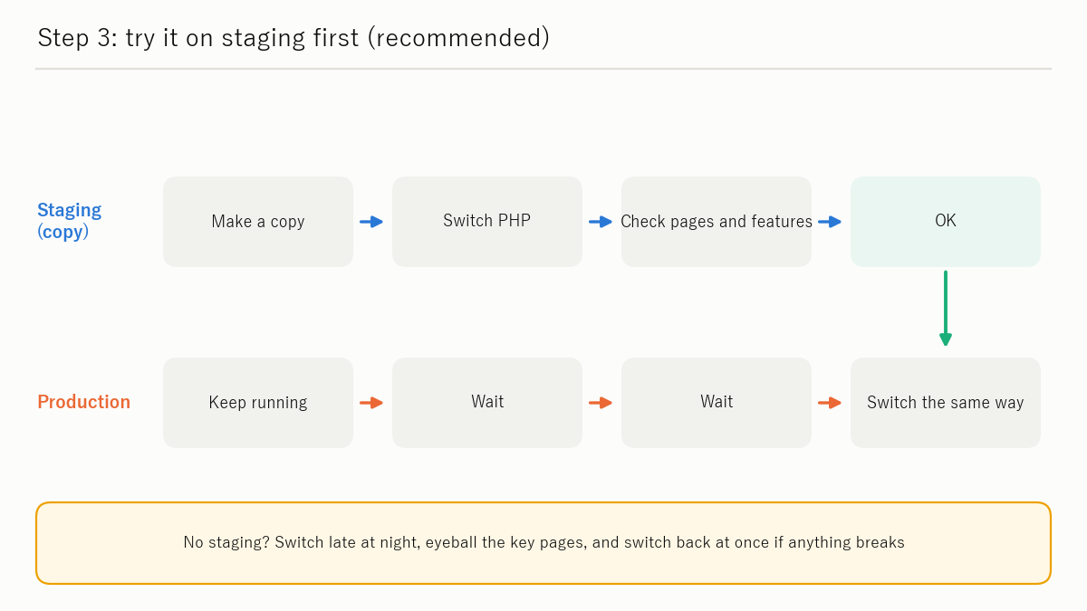 Figure: Step 3: Test on a staging environment (recommended)