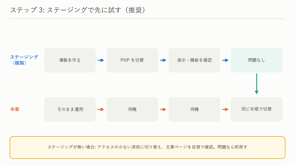 図解: ステップ 3：ステージング環境で動作確認する（推奨）