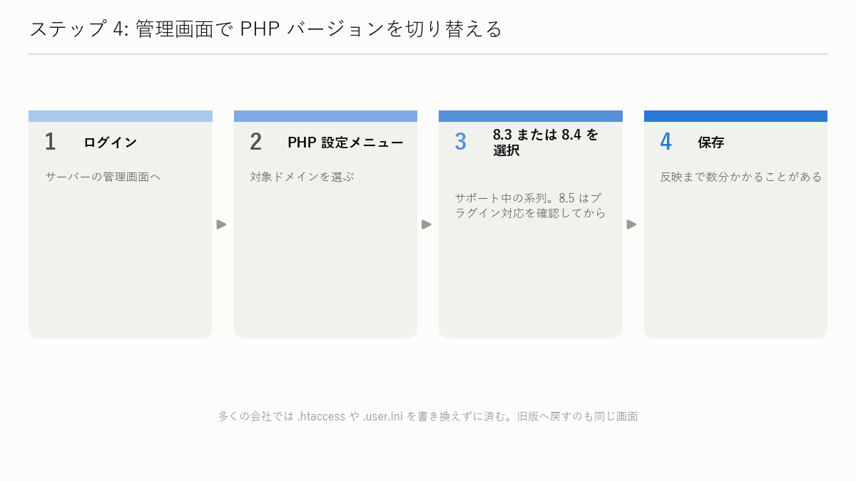 図解: ステップ 4：管理画面で PHP バージョンを切り替える