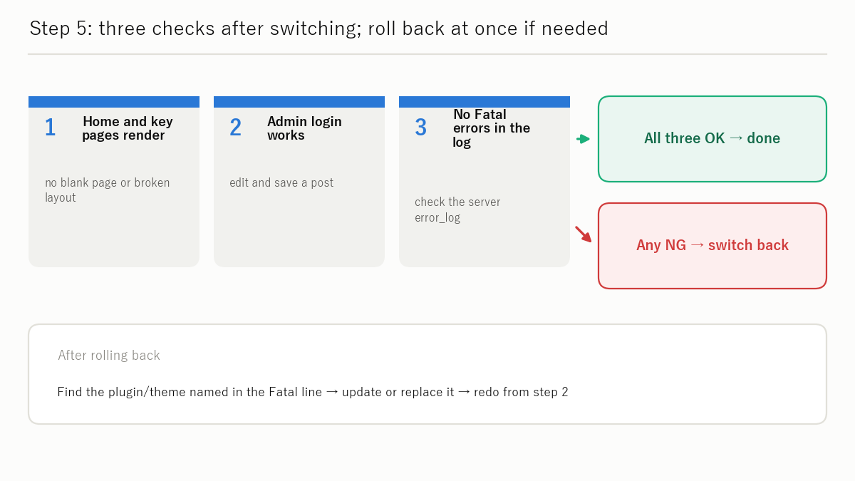 Figure: Step 5: Verify the site and check the error log