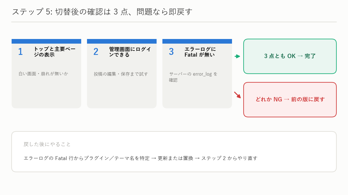 図解: ステップ 5：切替後の動作確認とエラーログの確認