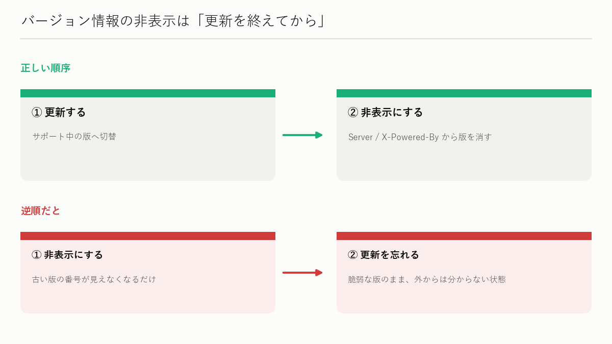 図解: バージョン情報を非表示にする（更新を終えてから行う）