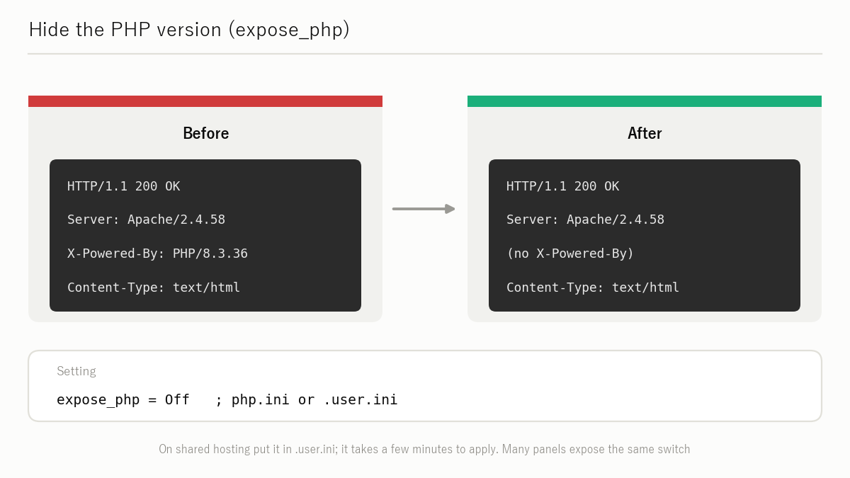 Figure: Remove the PHP version header (expose_php)