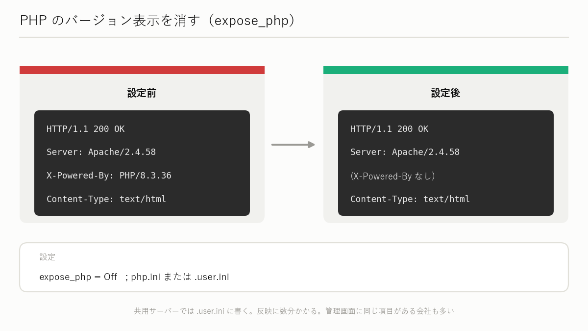 図解: PHP のバージョン表示を消す（expose_php）