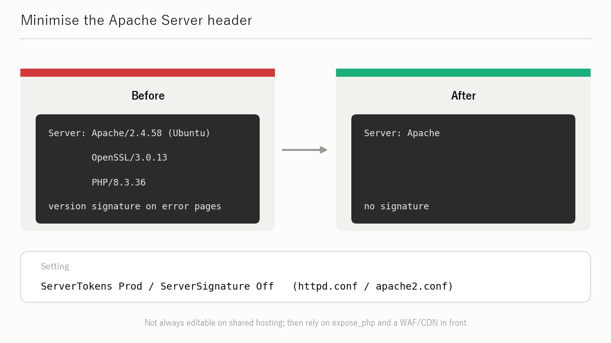 Figure: Minimise Apache's Server header