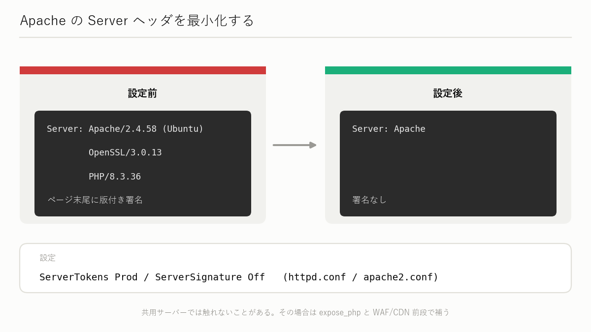 図解: Apache の Server ヘッダを最小化する