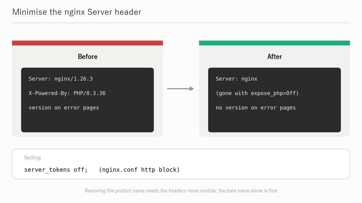 Figure: Minimise nginx's Server header