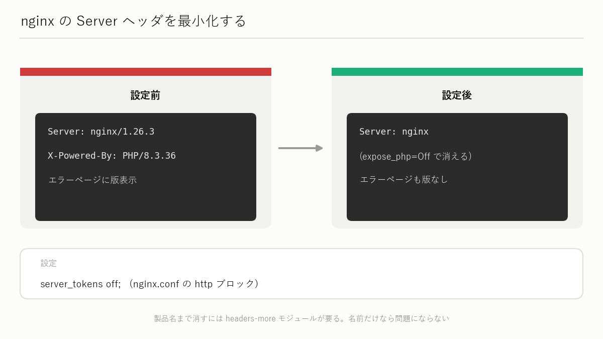 図解: nginx の Server ヘッダを最小化する