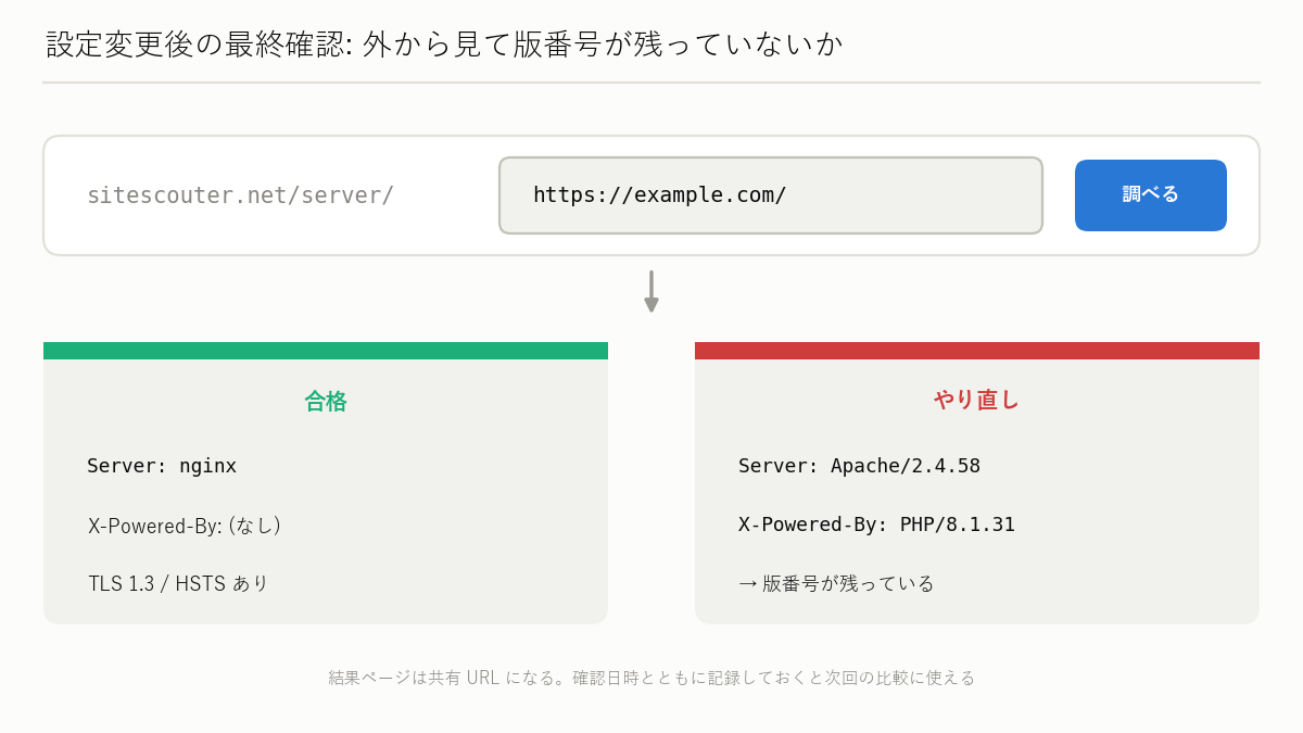 図解: 設定変更後の最終確認