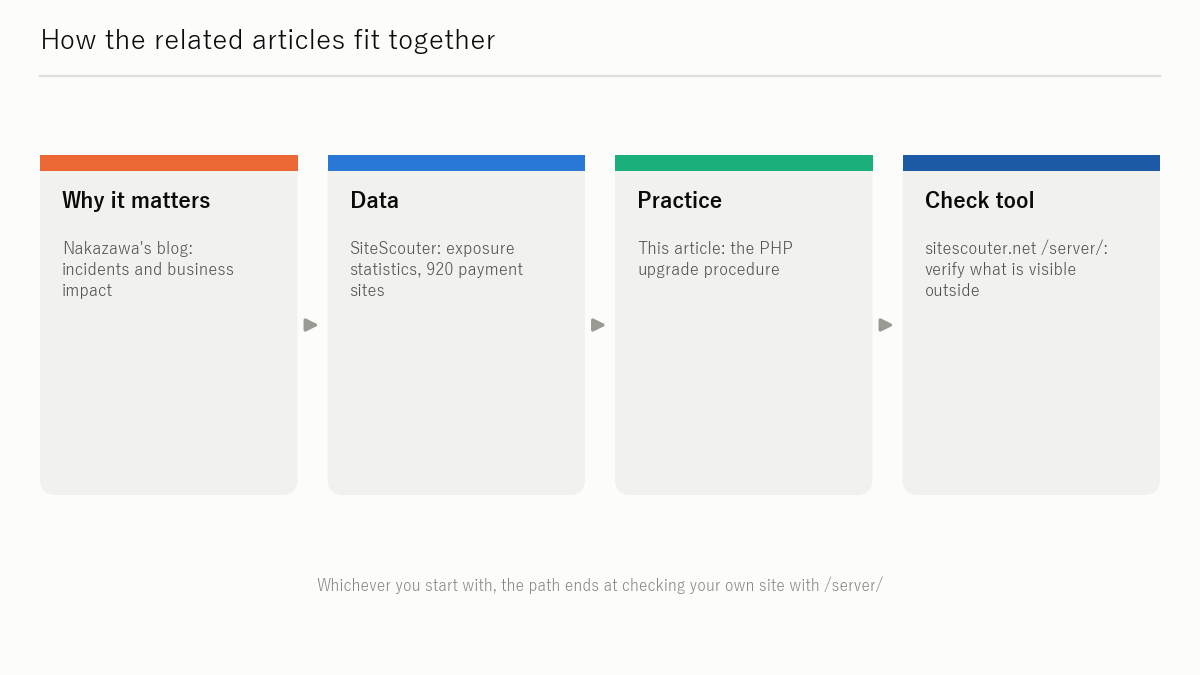 Figure: Related articles