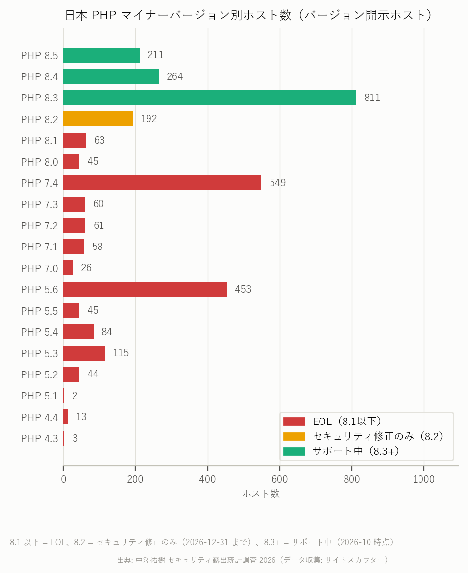 日本の PHP マイナーバージョン別ホスト数（バージョン開示ホスト）
