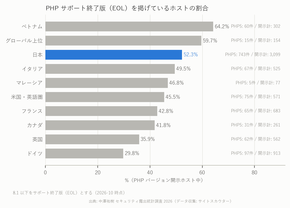 PHP サポート終了率 リージョン別（PHP バージョン開示サイト比）