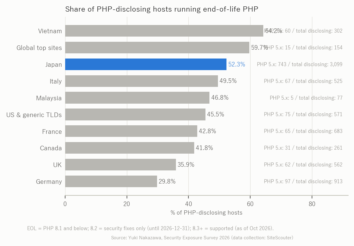 PHP end-of-life rate by region (share of PHP-disclosing sites)