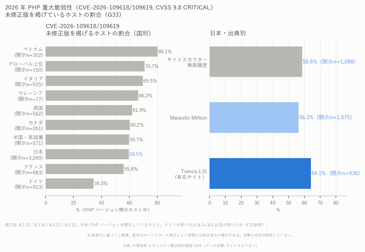 2026 年 PHP 重大脆弱性 未修正版表示率