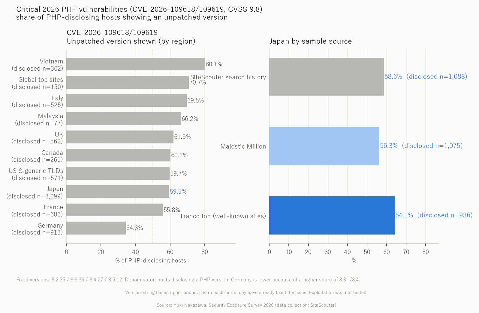 Share of sites still showing an unpatched version for the 2026 PHP CVEs
