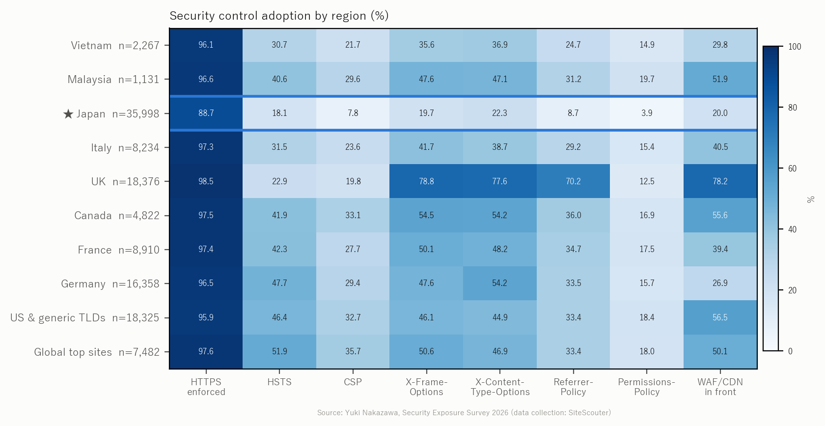 Security control adoption by region (%)