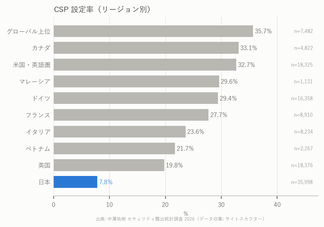 図2c CSP 設定率 リージョン別